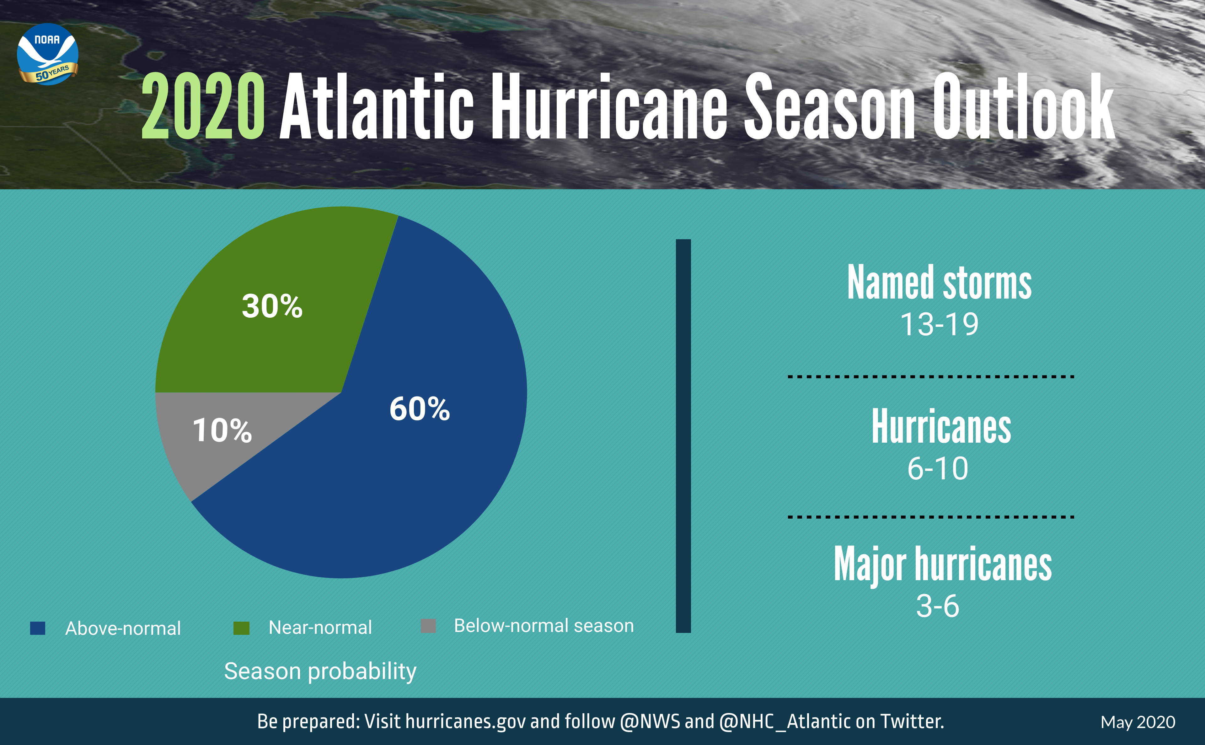 NOAA Calling For Active 2020 Atlantic Hurricane Season